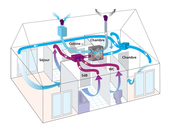 Vella Services, votre installateur pontoisiens de VMC et VMI : ventilation, air sain, traitement humidit&eacute;.